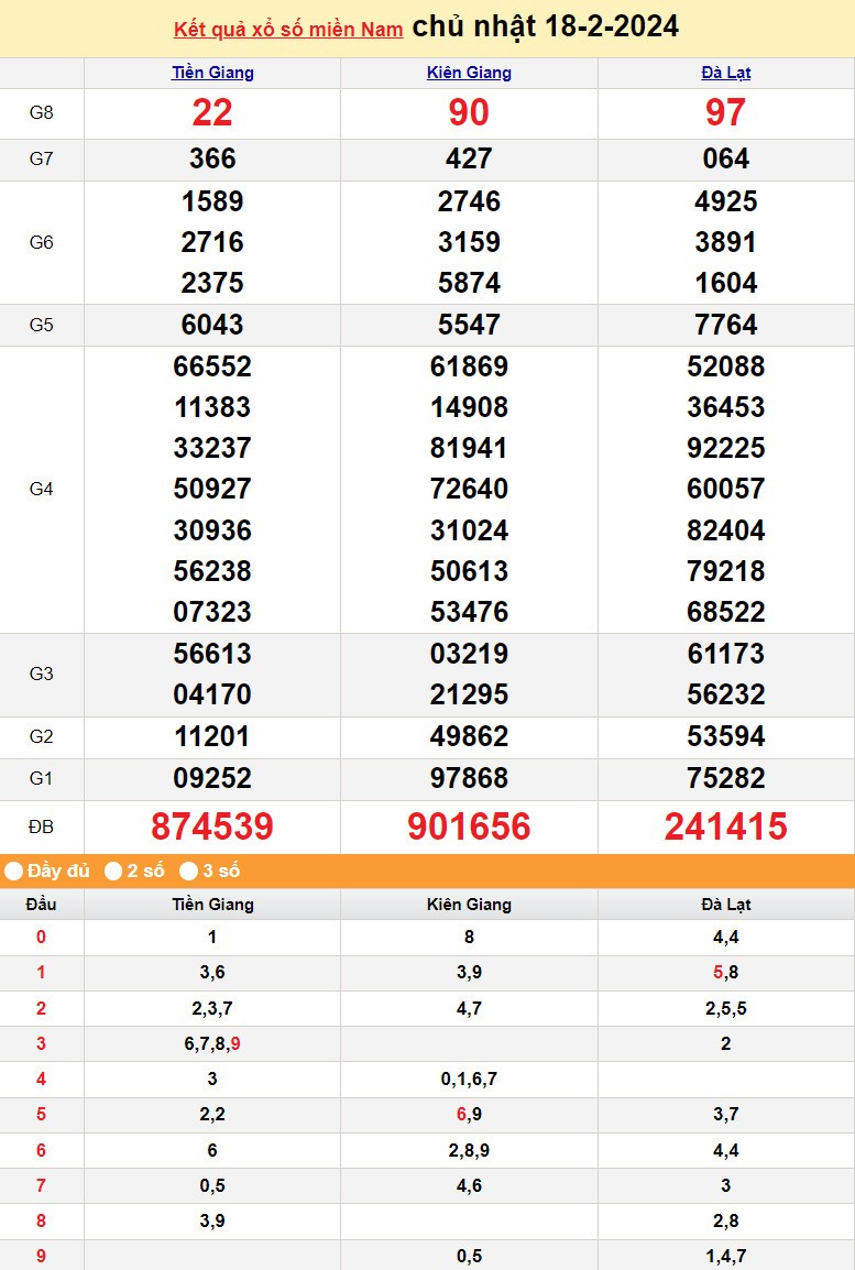 Kết quả Xổ số miền Nam ngày 20/2/2024, KQXSMN ngày 20 tháng 2, XSMN 20/2, xổ số miền Nam hôm nay