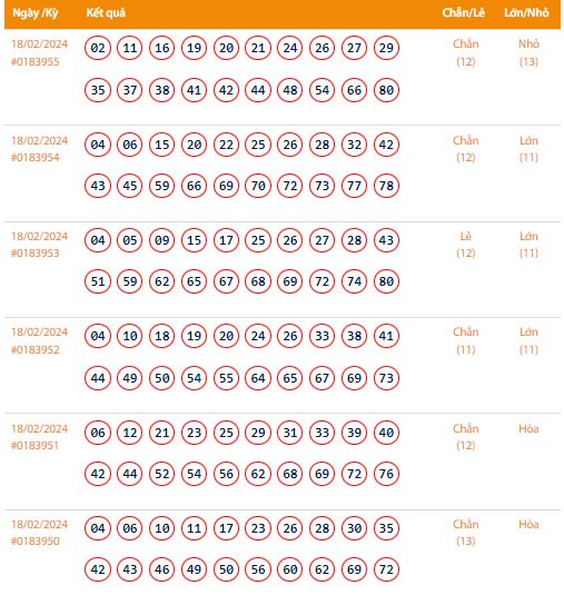Vietlott 19/2, Kết quả xổ số Keno hôm nay ngày 19/2/2024, Vietlott Keno thứ Hai 19/2 Vietlott 19/2, Kết quả xổ số Keno hôm nay ngày 19/2/2024, Vietlott Keno thứ Hai 19/2