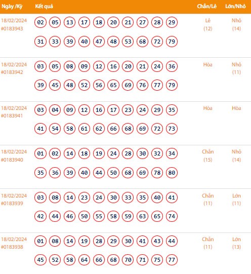 Vietlott 18/2, Kết quả xổ số Keno hôm nay ngày 18/2/2024, Vietlott Keno Chủ Nhật 18/2 Vietlott 18/2, Kết quả xổ số Keno hôm nay ngày 18/2/2024, Vietlott Keno Chủ Nhật 18/2
