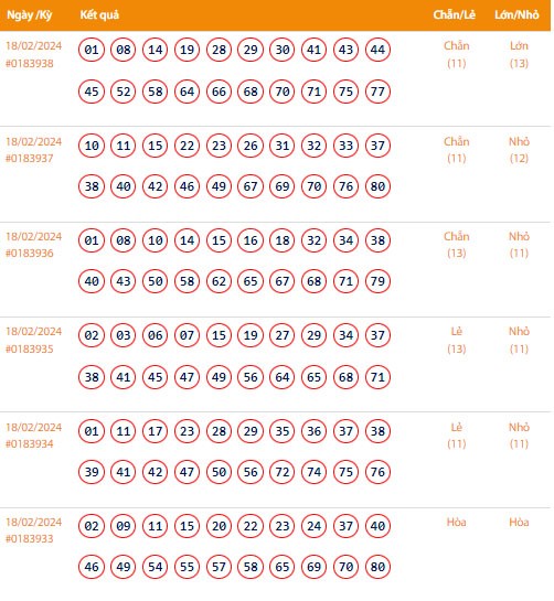 Vietlott 18/2, Kết quả xổ số Keno hôm nay ngày 18/2/2024, Vietlott Keno Chủ Nhật 18/2 Vietlott 18/2, Kết quả xổ số Keno hôm nay ngày 18/2/2024, Vietlott Keno Chủ Nhật 18/2