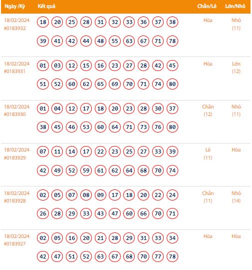 Vietlott 18/2, Kết quả xổ số Keno hôm nay ngày 18/2/2024, Vietlott Keno Chủ Nhật 18/2 Vietlott 18/2, Kết quả xổ số Keno hôm nay ngày 18/2/2024, Vietlott Keno Chủ Nhật 18/2