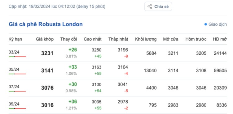 Giá cà phê hôm nay, 19/2/2024: Giá cà phê trong nước tiếp tục tăng Giá cà phê hôm nay, 19/2/2024: Giá cà phê trong nước