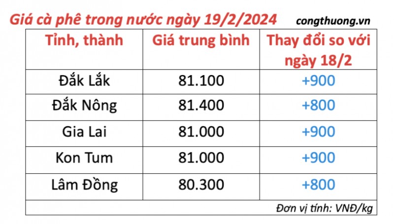 Giá cà phê hôm nay, 19/2/2024: Giá cà phê trong nước tiếp tục tăng Giá cà phê hôm nay, 19/2/2024: Giá cà phê trong nước