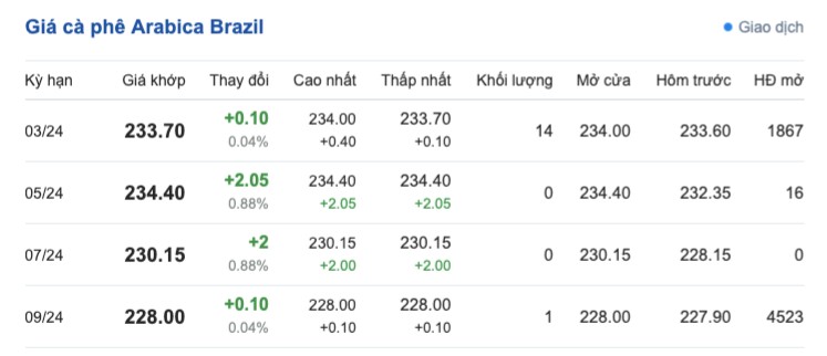 Giá cà phê hôm nay, 19/2/2024: Giá cà phê trong nước tiếp tục tăng Giá cà phê hôm nay, 19/2/2024: Giá cà phê trong nước