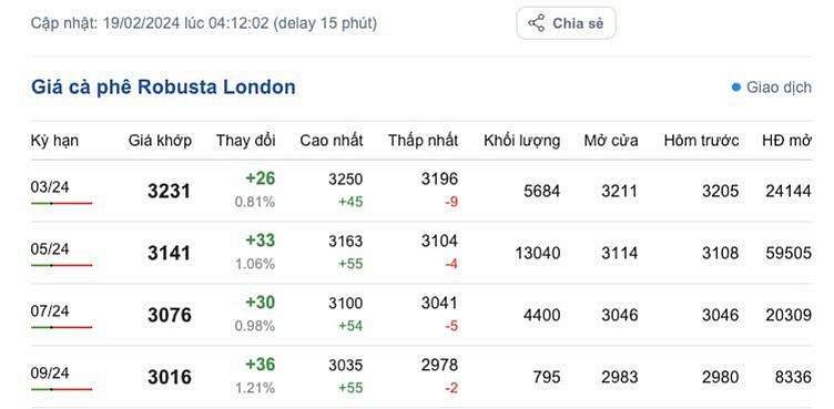 Giá cà phê mới nhất ngày 19/2/2024