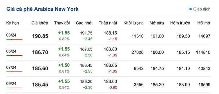 Giá cà phê mới nhất ngày 19/2/2024