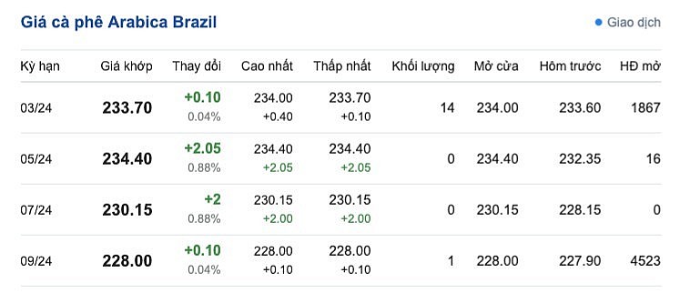 Giá cà phê mới nhất ngày 19/2/2024