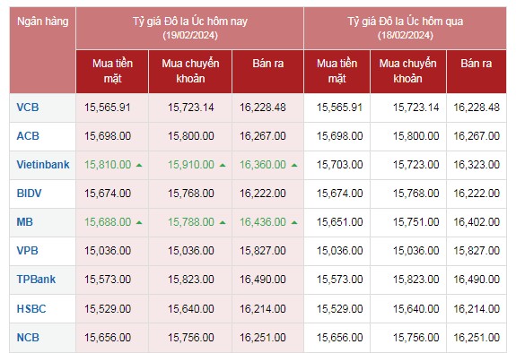 Tỷ giá AUD hôm nay 19/2/2024: Giá đô la Úc tại Vietinbank, MB tăng Tỷ giá AUD hôm nay 19/2/2024: Giá đô la Úc tại Vietinbank, MB tăng
