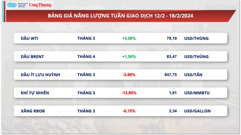 Thị trường hàng hóa hôm nay ngày 19/2/2024: Xung đột Trung Đông ‘nóng’ lên, giá dầu và kim loại quý tăng mạnh Thị trường hàng hóa hôm nay ngày 19/2/2024: Xung đột Trung Đông ‘nóng’ lên, giá dầu và kim loại quý tăng mạnh
