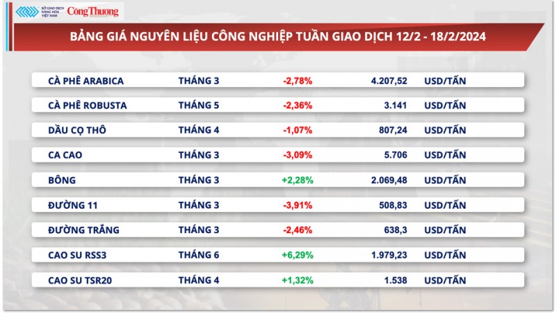 Thị trường hàng hóa hôm nay ngày 19/2/2024: Xung đột Trung Đông ‘nóng’ lên, giá dầu và kim loại quý tăng mạnh Thị trường hàng hóa hôm nay ngày 19/2/2024: Xung đột Trung Đông ‘nóng’ lên, giá dầu và kim loại quý tăng mạnh