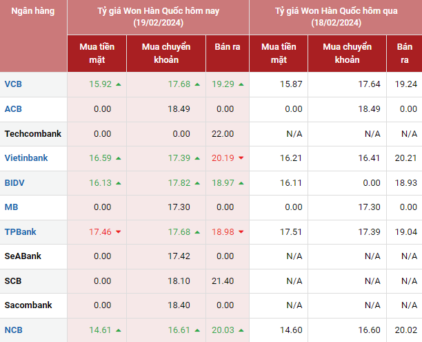 Tỷ giá Won Hàn Quốc hôm nay 19/2/2024: Tỷ giá Won Hàn Quốc hôm nay 19/2/2024: