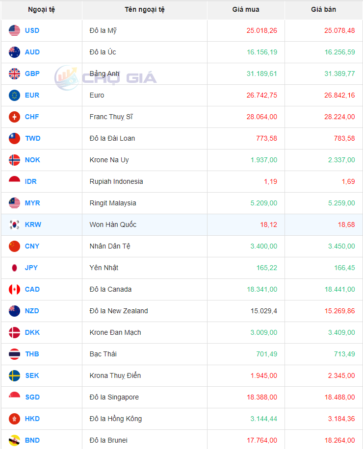 Tỷ giá Won Hàn Quốc hôm nay 19/2/2024: Tỷ giá Won Hàn Quốc hôm nay 19/2/2024: