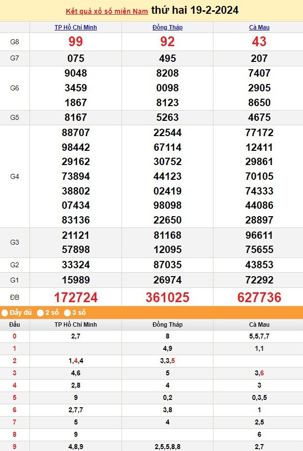 Kết quả Xổ số miền Nam ngày 19/2/2024, KQXSMN ngày 19 tháng 2, XSMN 19/2, xổ số miền Nam hôm nay Kết quả Xổ số miền Nam ngày 19/2/2024, KQXSMN ngày 19 tháng 2, XSMN 19/2, xổ số miền Nam hôm nay