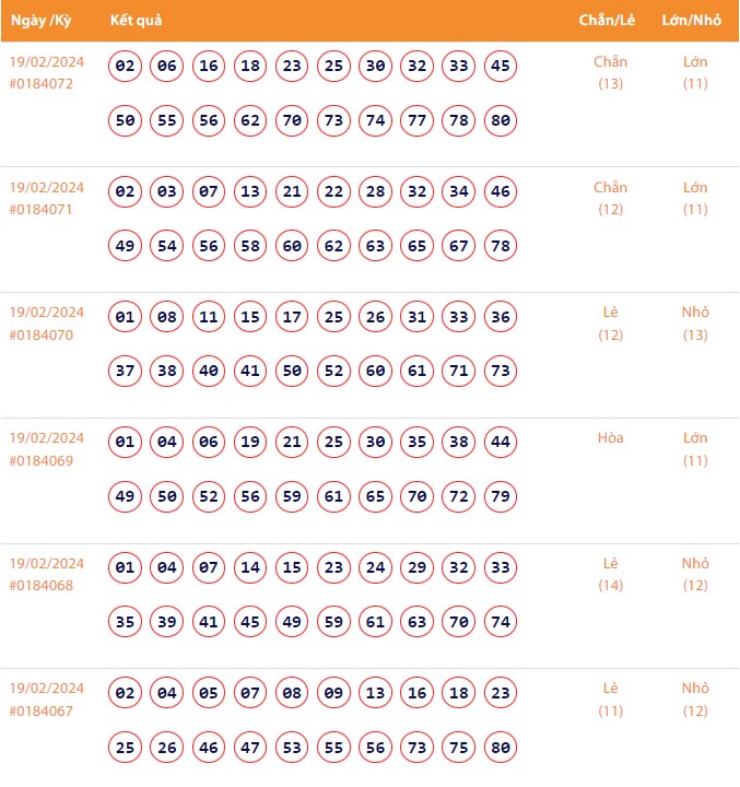 Vietlott 19/2, Kết quả xổ số Keno hôm nay ngày 19/2/2024, Vietlott Keno thứ Hai 19/2 Vietlott 19/2, Kết quả xổ số Keno hôm nay ngày 19/2/2024, Vietlott Keno thứ Hai 19/2
