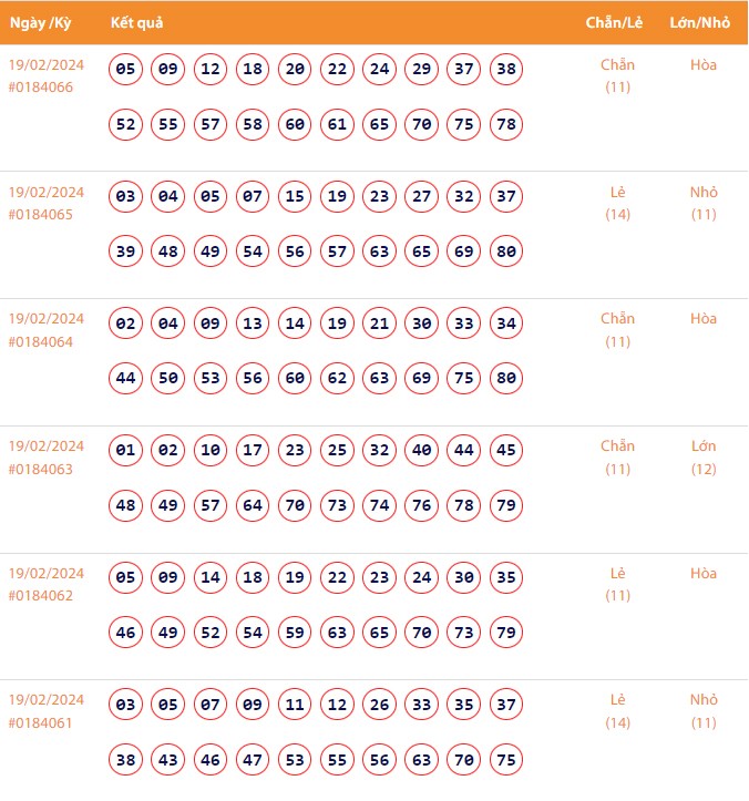 Vietlott 19/2, Kết quả xổ số Keno hôm nay ngày 19/2/2024, Vietlott Keno thứ Hai 19/2 Vietlott 19/2, Kết quả xổ số Keno hôm nay ngày 19/2/2024, Vietlott Keno thứ Hai 19/2