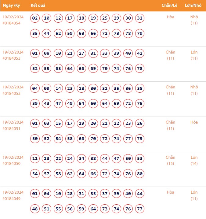 Vietlott 19/2, Kết quả xổ số Keno hôm nay ngày 19/2/2024, Vietlott Keno thứ Hai 19/2 Vietlott 19/2, Kết quả xổ số Keno hôm nay ngày 19/2/2024, Vietlott Keno thứ Hai 19/2