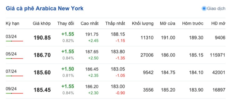 Giá cà phê hôm nay, 20/2/2024: Giá cà phê trong nước duy trì mức tăng Giá cà phê hôm nay, 20/2/2024: Giá cà phê trong nước