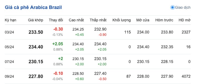 Giá cà phê hôm nay, 20/2/2024: Giá cà phê trong nước duy trì mức tăng Giá cà phê hôm nay, 20/2/2024: Giá cà phê trong nước
