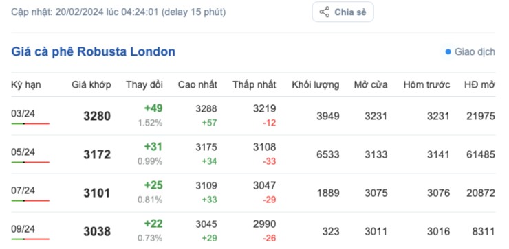 Giá cà phê hôm nay, 20/2/2024: Giá cà phê trong nước duy trì mức tăng Giá cà phê hôm nay, 20/2/2024: Giá cà phê trong nước
