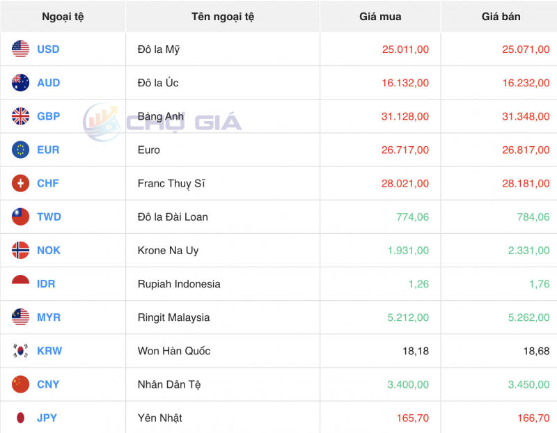 Tỷ giá USD hôm nay 20/2/2024: USD Tỷ giá USD hôm nay 20/2/2024: USD