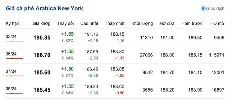 Giá cà phê mới nhất ngày 20/2/2024