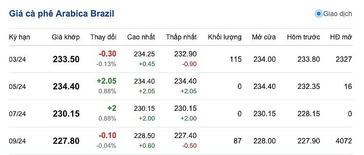 Giá cà phê mới nhất ngày 20/2/2024