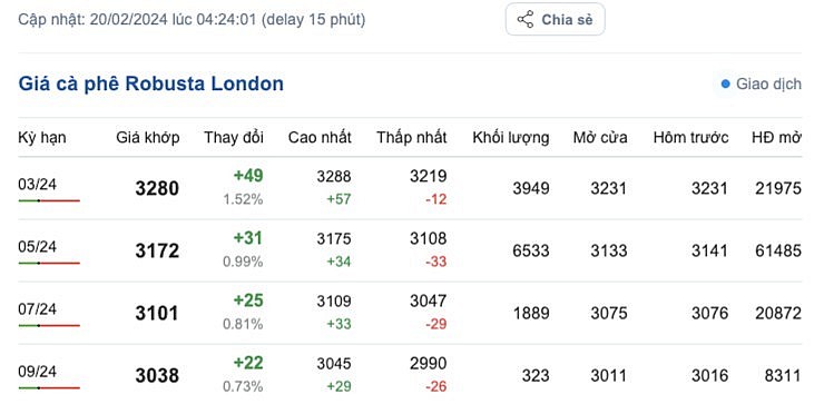 Giá cà phê mới nhất ngày 20/2/2024