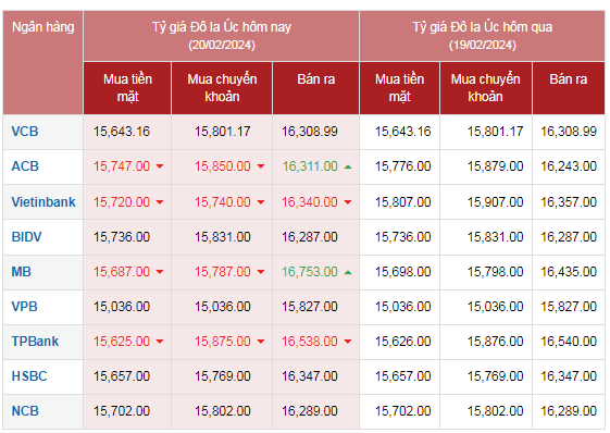 Tỷ giá AUD hôm nay 20/2/2024: Giá đô la Úc bán ra tại các ngân hàng tăng giảm không đồng nhất Tỷ giá AUD hôm nay 20/2/2024: Giá đô la Úc bán ra tại các ngân hàng tăng giảm không đồng nhất