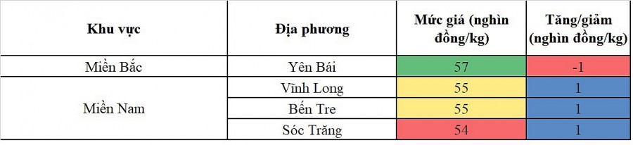 Biến động giá heo hơi Biến động giá heo hơi