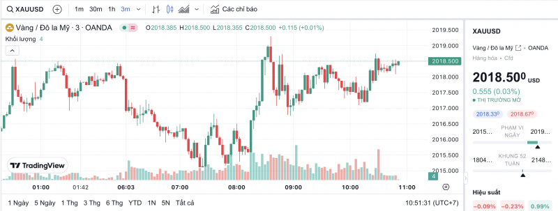 Giá vàng chiều nay 20/2/2024: Vàng SJC tăng mạnh chiều mua vào sau ngày Thần Tài Giá vàng chiều nay 20/2/2024: Vàng SJC tăng mạnh chiều mua vào sau ngày Thần Tài