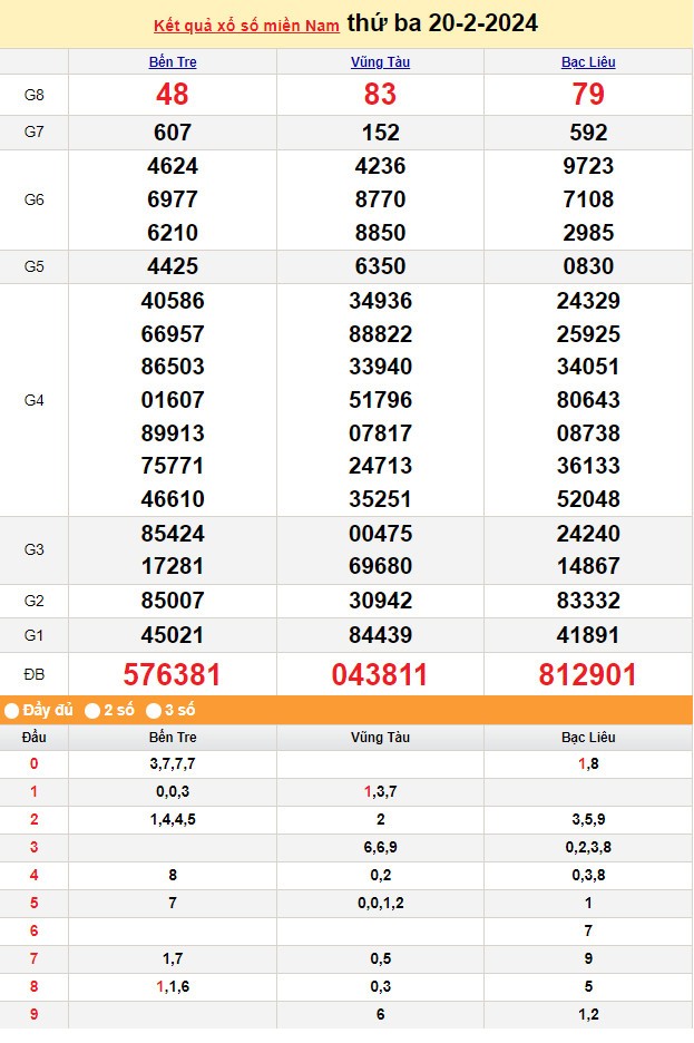 Kết quả Xổ số miền Nam ngày 21/2/2024, KQXSMN ngày 21 tháng 2, XSMN 21/2, xổ số miền Nam hôm nay Kết quả Xổ số miền Nam ngày 21/2/2024, KQXSMN ngày 21 tháng 2, XSMN 21/2, xổ số miền Nam hôm nay