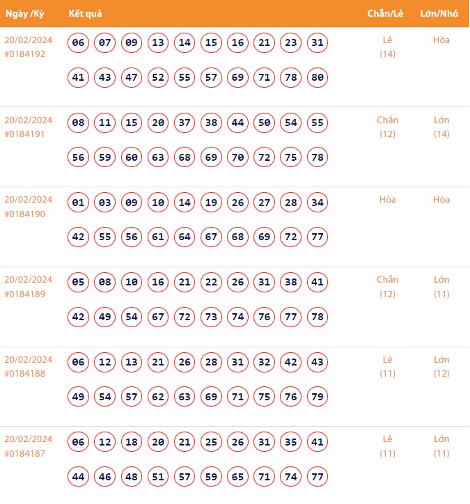 Vietlott 20/2, Kết quả xổ số Keno hôm nay ngày 20/2/2024, Vietlott Keno thứ Ba 20/2 Vietlott 20/2, Kết quả xổ số Keno hôm nay ngày 20/2/2024, Vietlott Keno thứ Ba 20/2