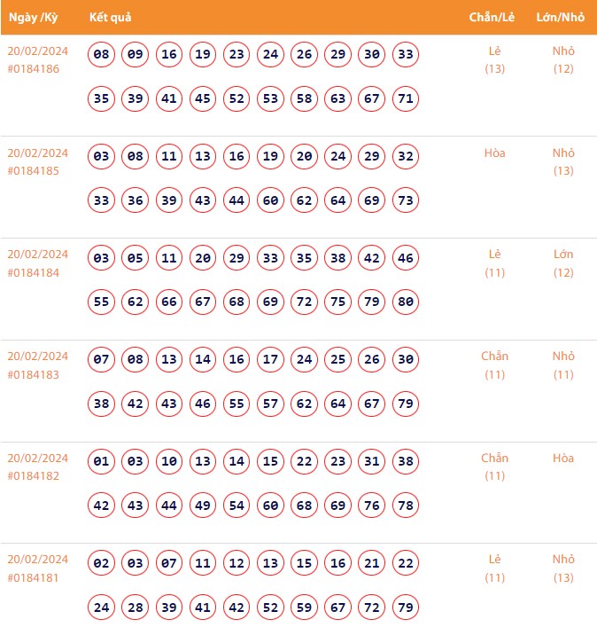 Vietlott 20/2, Kết quả xổ số Keno hôm nay ngày 20/2/2024, Vietlott Keno thứ Ba 20/2 Vietlott 20/2, Kết quả xổ số Keno hôm nay ngày 20/2/2024, Vietlott Keno thứ Ba 20/2