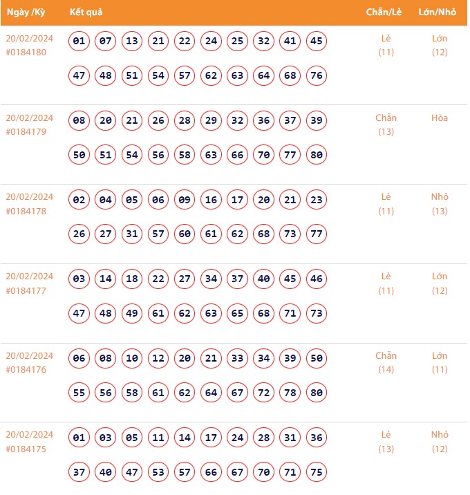 Vietlott 20/2, Kết quả xổ số Keno hôm nay ngày 20/2/2024, Vietlott Keno thứ Ba 20/2 Vietlott 20/2, Kết quả xổ số Keno hôm nay ngày 20/2/2024, Vietlott Keno thứ Ba 20/2