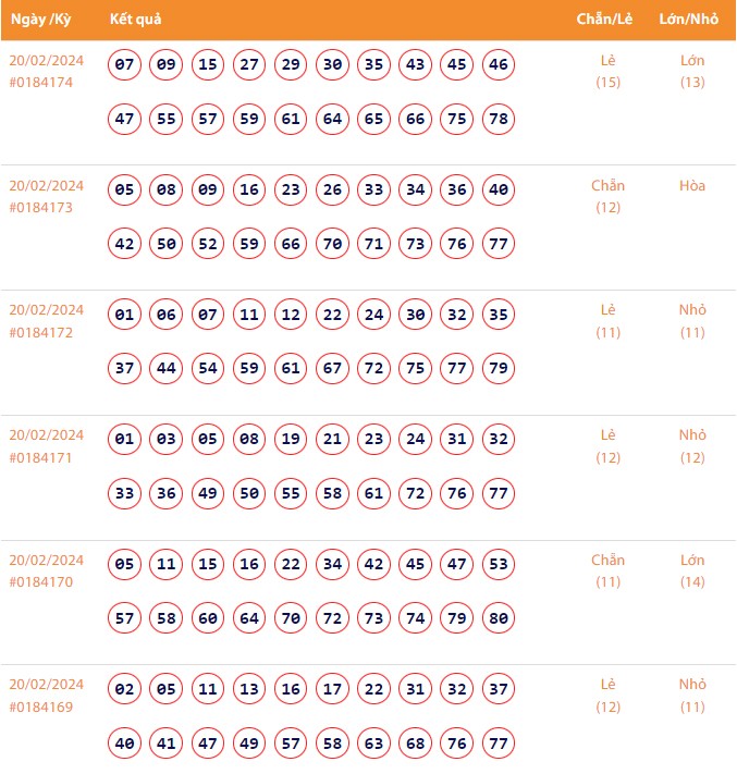 Vietlott 20/2, Kết quả xổ số Keno hôm nay ngày 20/2/2024, Vietlott Keno thứ Ba 20/2 Vietlott 20/2, Kết quả xổ số Keno hôm nay ngày 20/2/2024, Vietlott Keno thứ Ba 20/2