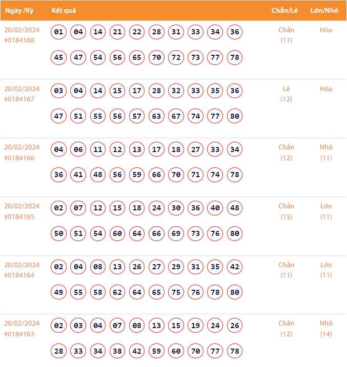 Vietlott 20/2, Kết quả xổ số Keno hôm nay ngày 20/2/2024, Vietlott Keno thứ Ba 20/2 Vietlott 20/2, Kết quả xổ số Keno hôm nay ngày 20/2/2024, Vietlott Keno thứ Ba 20/2
