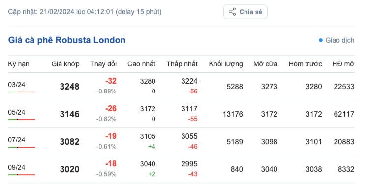 Giá cà phê hôm nay, 21/2/2024: Giá cà phê trong nước tiếp đà tăng cao Giá cà phê hôm nay, 21/2/2024: Giá cà phê trong nước tiếp đà tăng cao