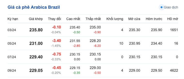 Giá cà phê hôm nay, 21/2/2024: Giá cà phê trong nước tiếp đà tăng cao Giá cà phê hôm nay, 21/2/2024: Giá cà phê trong nước tiếp đà tăng cao