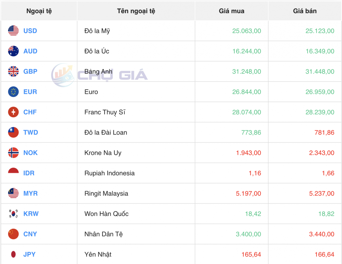Tỷ giá USD hôm nay 21/2/2024: USD Tỷ giá USD hôm nay 21/2/2024: USD