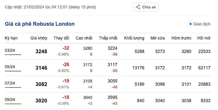 Giá cà phê mới nhất ngày 21/2/2024