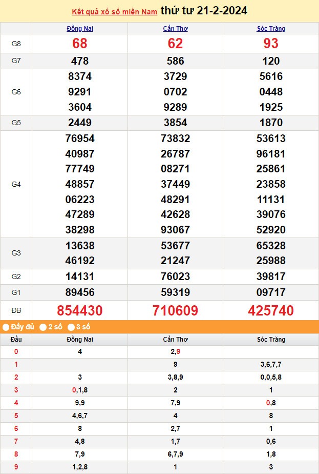 XSMN 22/2, Kết quả xổ số miền Nam hôm nay 22/2/2024, xổ số miền Nam ngày 22 tháng 2,trực tiếp XSMN 22/2 XSMN 22/2, Kết quả xổ số miền Nam hôm nay 22/2/2024, xổ số miền Nam ngày 22 tháng 2,trực tiếp XSMN 22/2