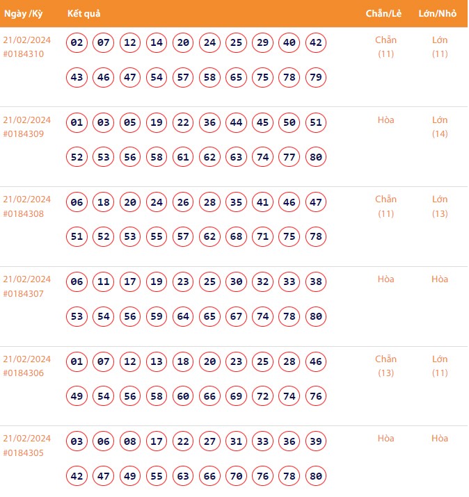 Vietlott 21/2, Kết quả xổ số Keno hôm nay ngày 21/2/2024, Vietlott Keno thứ Tư 21/2 Vietlott 21/2, Kết quả xổ số Keno hôm nay ngày 21/2/2024, Vietlott Keno thứ Tư 21/2