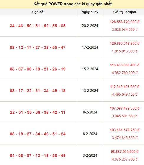 Kết quả xổ số Vietlott Power trong các kỳ quay gần nhất