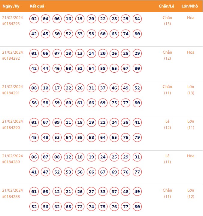 Vietlott 21/2, Kết quả xổ số Keno hôm nay ngày 21/2/2024, Vietlott Keno thứ Tư 21/2 Vietlott 21/2, Kết quả xổ số Keno hôm nay ngày 21/2/2024, Vietlott Keno thứ Tư 21/2