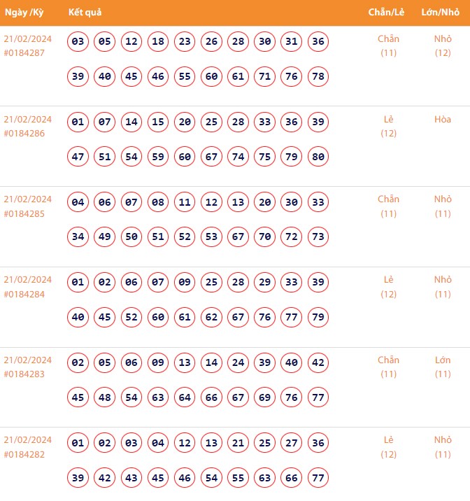 Vietlott 21/2, Kết quả xổ số Keno hôm nay ngày 21/2/2024, Vietlott Keno thứ Tư 21/2 Vietlott 21/2, Kết quả xổ số Keno hôm nay ngày 21/2/2024, Vietlott Keno thứ Tư 21/2