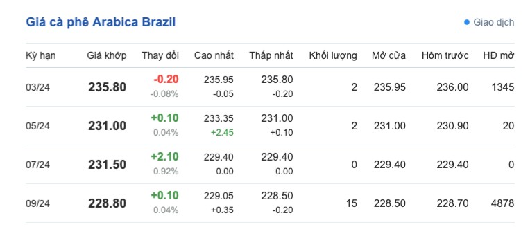Giá cà phê hôm nay, 22/2/2024: Giá cà phê trong nước tiếp tục tăng Giá cà phê hôm nay, 22/2/2024: Giá cà phê trong nước tiếp tục tăng