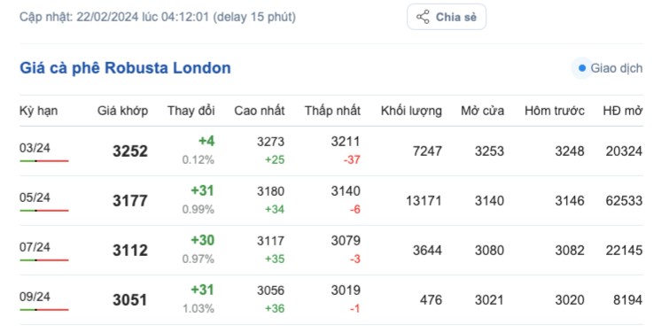 Giá cà phê hôm nay, 22/2/2024: Giá cà phê trong nước tiếp tục tăng Giá cà phê hôm nay, 22/2/2024: Giá cà phê trong nước tiếp tục tăng