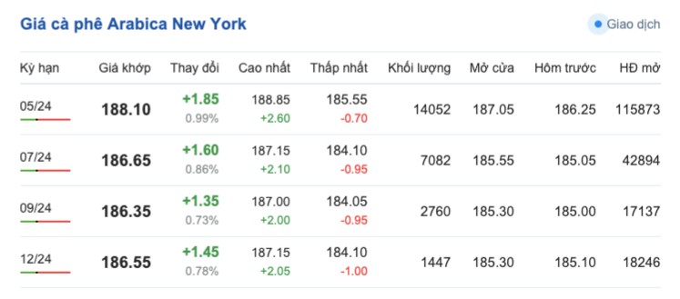 Giá cà phê hôm nay, 22/2/2024: Giá cà phê trong nước tiếp tục tăng Giá cà phê hôm nay, 22/2/2024: Giá cà phê trong nước tiếp tục tăng