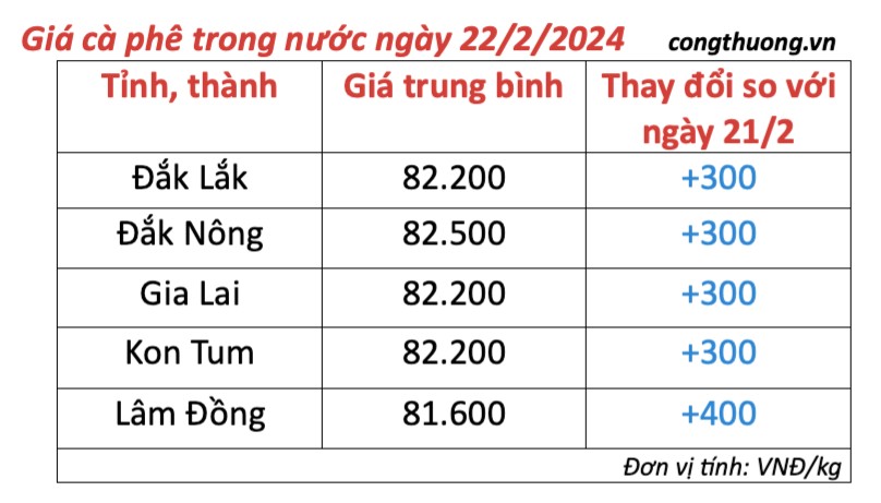 Giá cà phê hôm nay, 22/2/2024: Giá cà phê trong nước tiếp tục tăng Giá cà phê hôm nay, 22/2/2024: Giá cà phê trong nước tiếp tục tăng