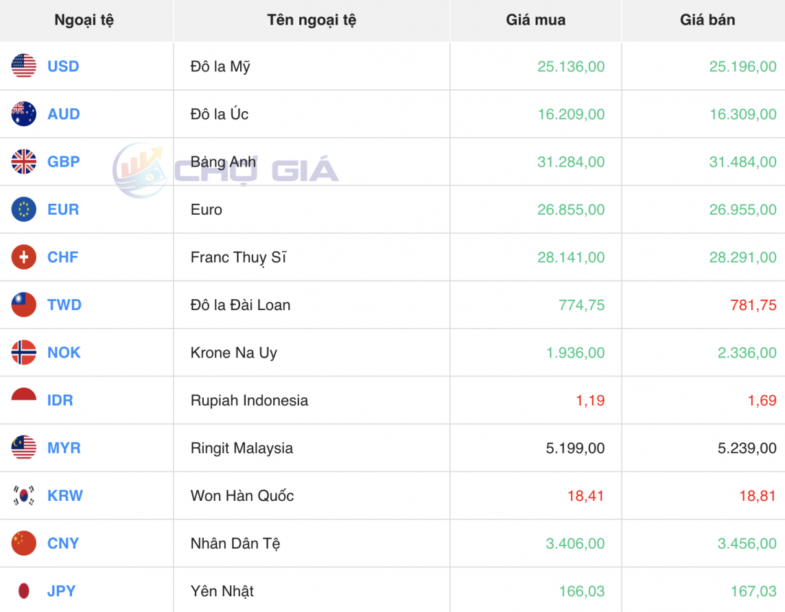 Tỷ giá USD hôm nay 22/2/2024: USD